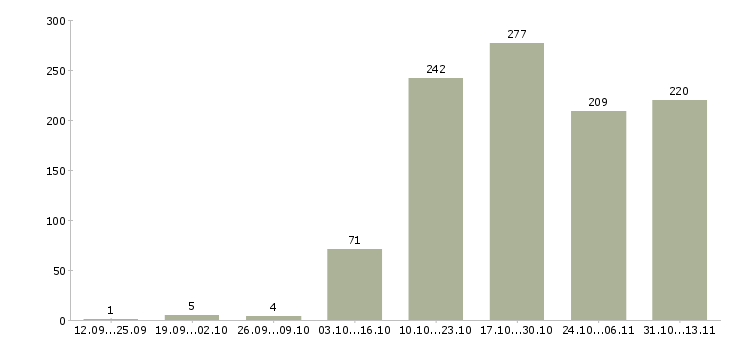 Работа «наладчик чпу вахта»-Число вакансий «наладчик чпу вахта» на сайте за 2 месяца