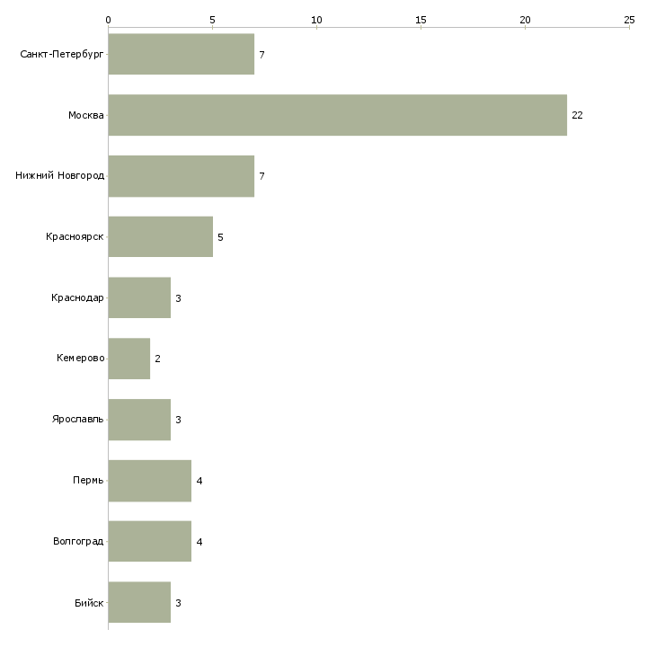 Найти работу начальник химического производства-Число вакансий «начальник химического производства» на сайте в городах Росcии