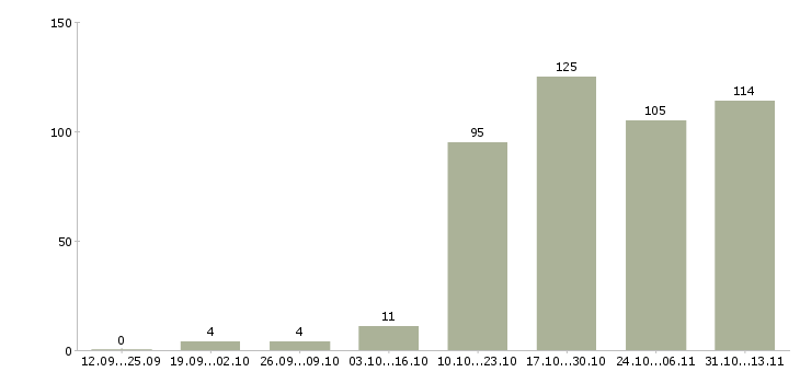Работа «начинающий специалист без опыта работы»-Число вакансий «начинающий специалист без опыта работы» на сайте за 2 месяца
