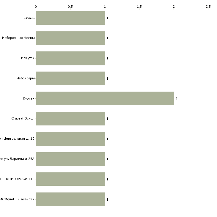 Найти работу огнеупорщик 5 разряда-Число вакансий «огнеупорщик 5 разряда» на сайте в городах Росcии