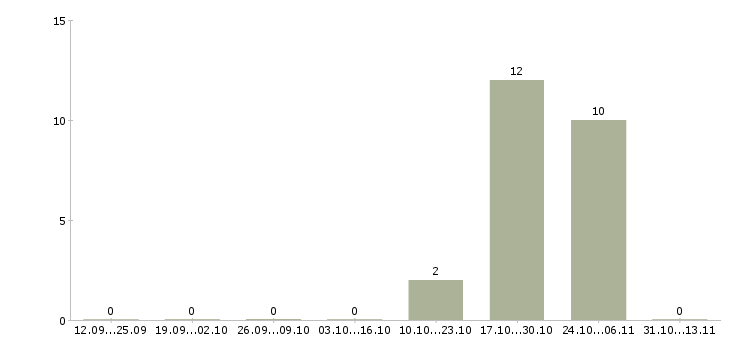 Работа «огнеупорщик 5 разряда»-Число вакансий «огнеупорщик 5 разряда» на сайте за 2 месяца