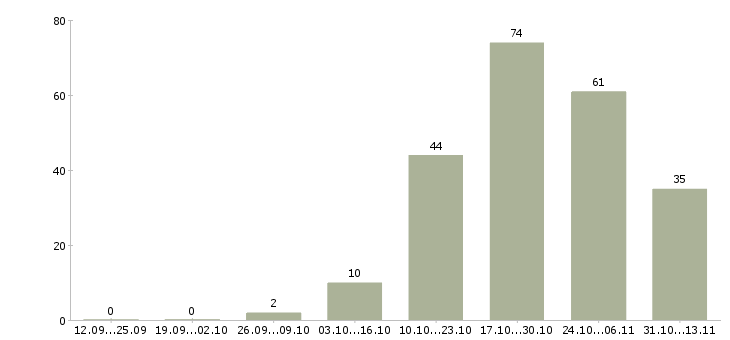Работа «озеленитель территории»-Число вакансий «озеленитель территории» на сайте за 2 месяца