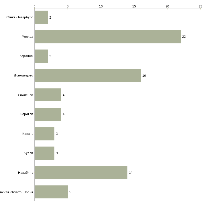 Найти работу озеленитель территорий-Число вакансий «озеленитель территорий» на сайте в городах Росcии