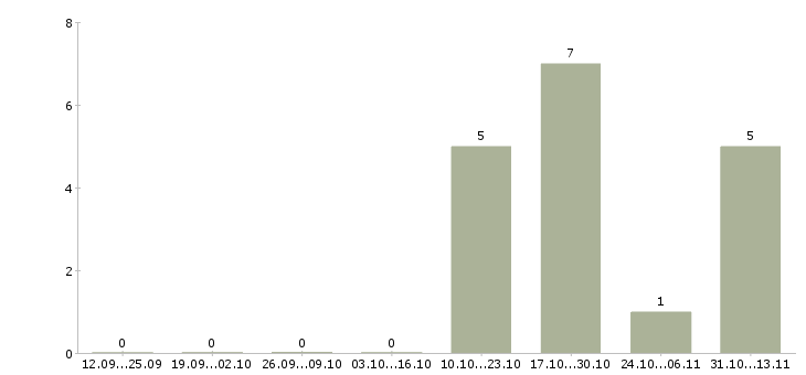 Работа «оператор сервисного бюро»-Число вакансий «оператор сервисного бюро» на сайте за 2 месяца