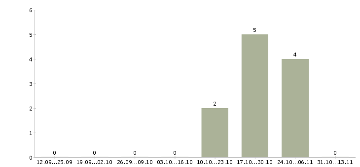 Работа «оператор товарный 3 разряда»-Число вакансий «оператор товарный 3 разряда» на сайте за 2 месяца