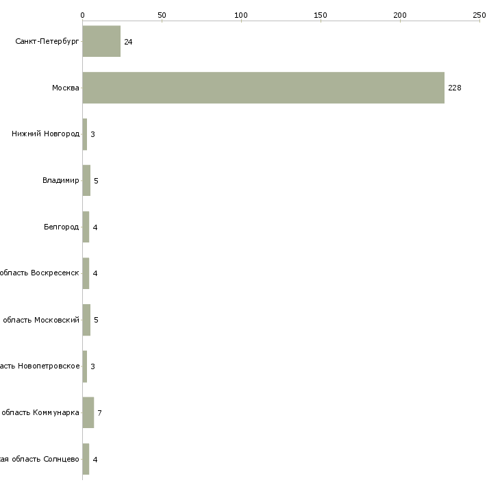 Найти работу повар горячей линии-Число вакансий «повар горячей линии» на сайте в городах Росcии