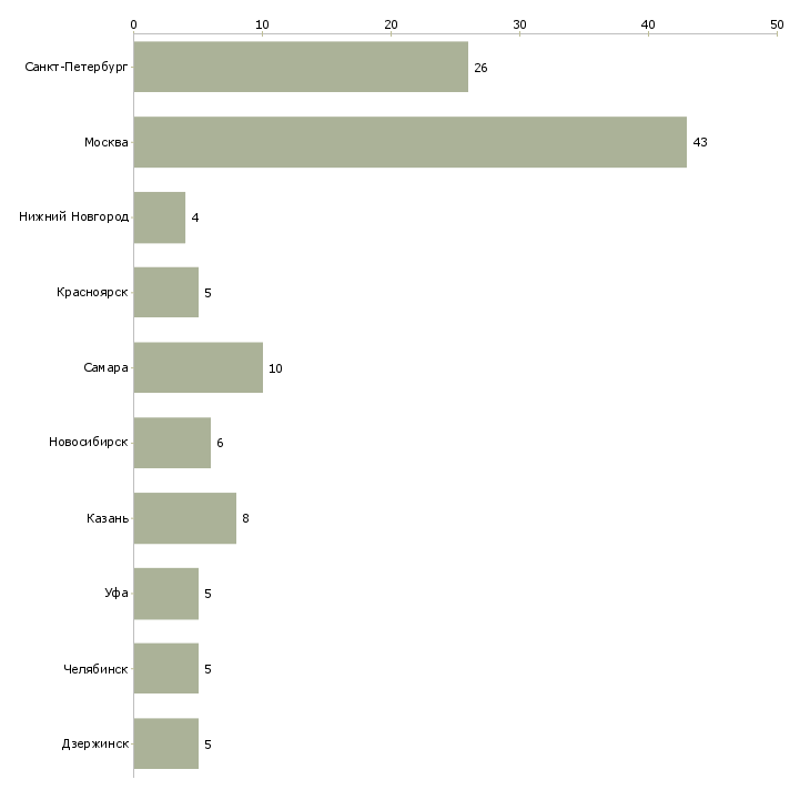 Найти работу помощник на инвентаризации-Число вакансий «помощник на инвентаризации» на сайте в городах Росcии