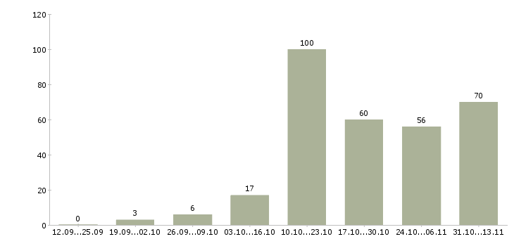 Работа «помощник на инвентаризации»-Число вакансий «помощник на инвентаризации» на сайте за 2 месяца