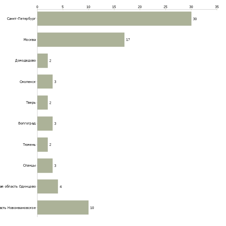 Найти работу продавец в гипермаркет карусель-Число вакансий «продавец в гипермаркет карусель» на сайте в городах Росcии