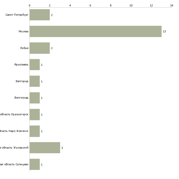 Найти работу продавец в отдел алкоголя-Число вакансий «продавец в отдел алкоголя» на сайте в городах Росcии