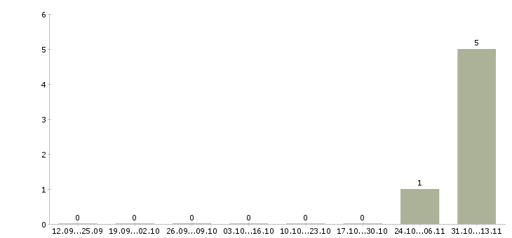 Работа «продюсер прямого эфира»-Число вакансий «продюсер прямого эфира» на сайте за 2 месяца