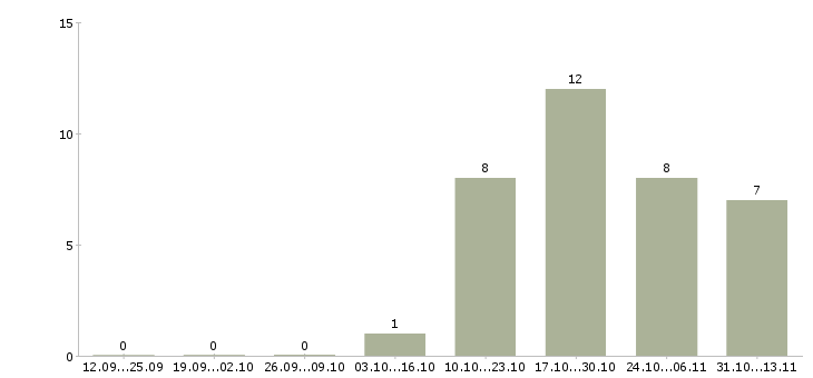 Работа «процедурная медицинская сестра в стационар»-Число вакансий «процедурная медицинская сестра в стационар» на сайте за 2 месяца