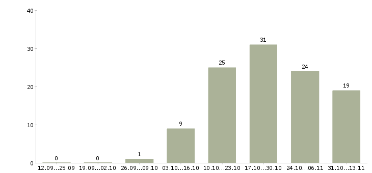 Работа «рабочий на производство жби»-Число вакансий «рабочий на производство жби» на сайте за 2 месяца