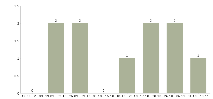 Работа «расстановщик груза»-Число вакансий «расстановщик груза» на сайте за 2 месяца