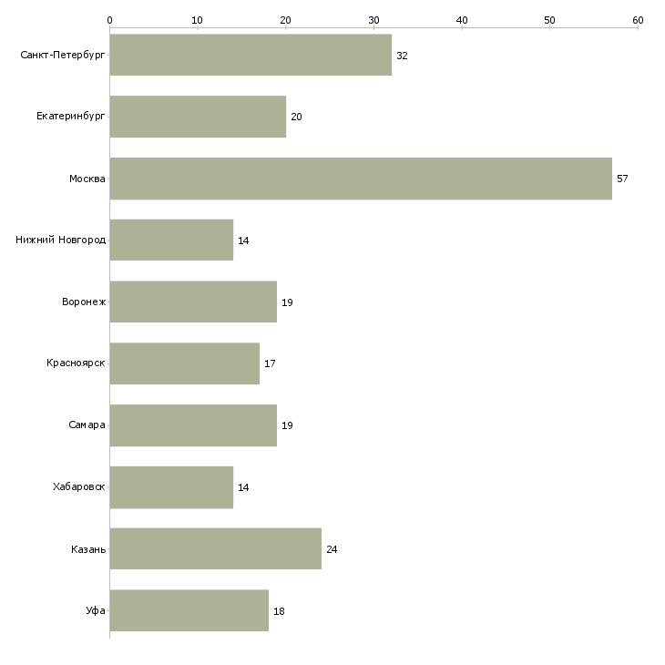 Найти работу региональный технический представитель-Число вакансий «региональный технический представитель» на сайте в городах Росcии