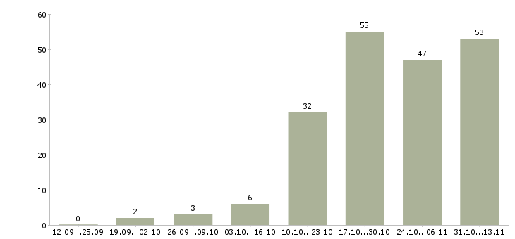 Работа «риелтор в отдел аренды»-Число вакансий «риелтор в отдел аренды» на сайте за 2 месяца