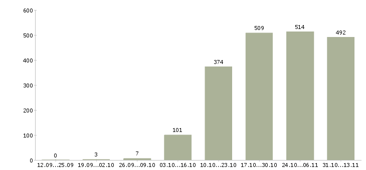 Работа «руководитель производственного подразделения»-Число вакансий «руководитель производственного подразделения» на сайте за 2 месяца