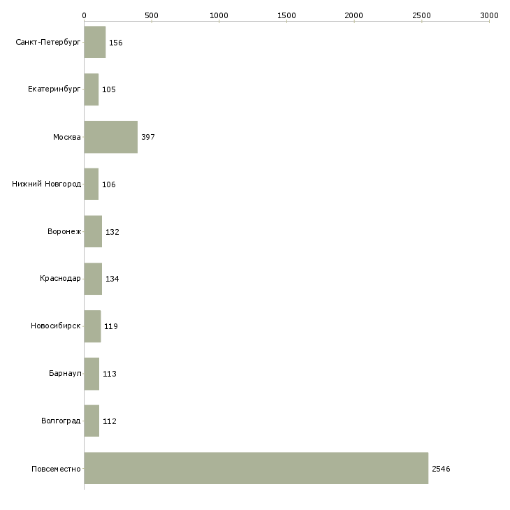 Найти работу с обучением без вложений-Число вакансий «с обучением без вложений» на сайте в городах Росcии