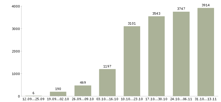Работа «с обучением без вложений»-Число вакансий «с обучением без вложений» на сайте за 2 месяца