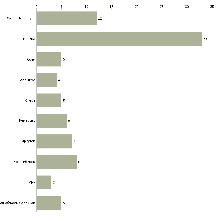 Найти работу слесарь по текущему ремонту-Число вакансий «слесарь по текущему ремонту» на сайте в городах Росcии
