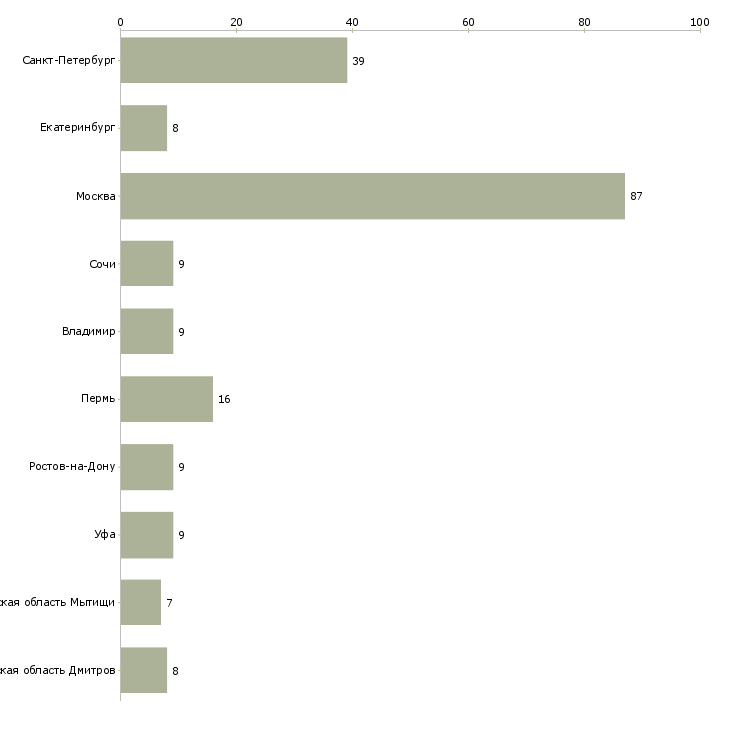 Найти работу специалист по аренде жилой недвижимости-Число вакансий «специалист по аренде жилой недвижимости» на сайте в городах Росcии