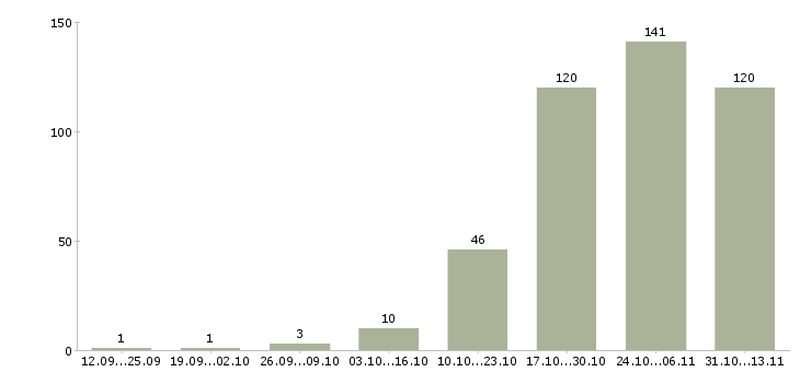 Работа «специалист по аренде жилой недвижимости»-Число вакансий «специалист по аренде жилой недвижимости» на сайте за 2 месяца