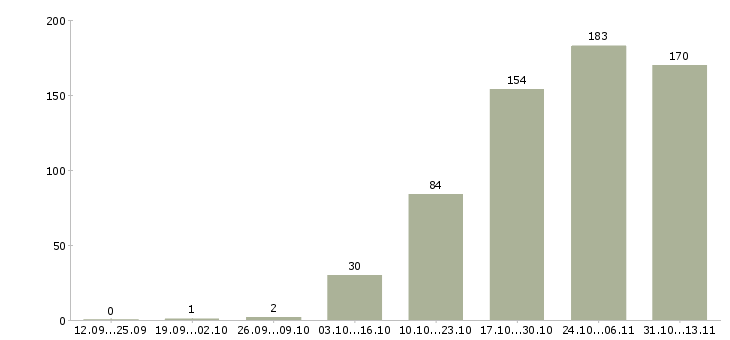 Работа «специалист по аренде коммерческой недвижимости»-Число вакансий «специалист по аренде коммерческой недвижимости» на сайте за 2 месяца