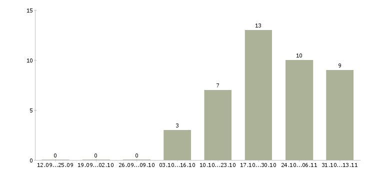 Работа «специалист по внутрироссийским перевозкам»-Число вакансий «специалист по внутрироссийским перевозкам» на сайте за 2 месяца