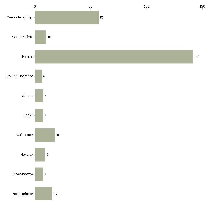 Найти работу специалист по коммерческому учету-Число вакансий «специалист по коммерческому учету» на сайте в городах Росcии