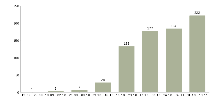 Работа «специалист по коммерческому учету»-Число вакансий «специалист по коммерческому учету» на сайте за 2 месяца