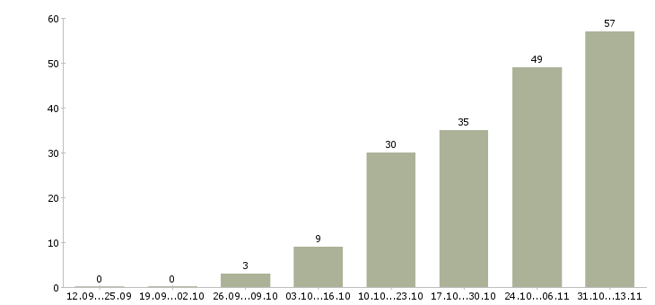 Работа «специалист по медиапланированию»-Число вакансий «специалист по медиапланированию» на сайте за 2 месяца