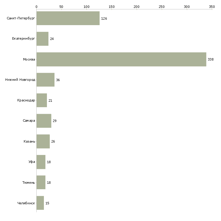 Найти работу специалист по подготовке заявок-Число вакансий «специалист по подготовке заявок» на сайте в городах Росcии