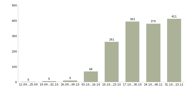 Работа «специалист по подготовке заявок»-Число вакансий «специалист по подготовке заявок» на сайте за 2 месяца