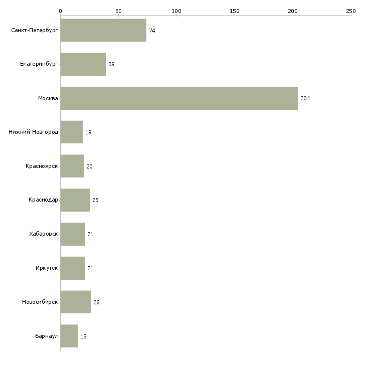 Найти работу специалист по разработке товара-Число вакансий «специалист по разработке товара» на сайте в городах Росcии