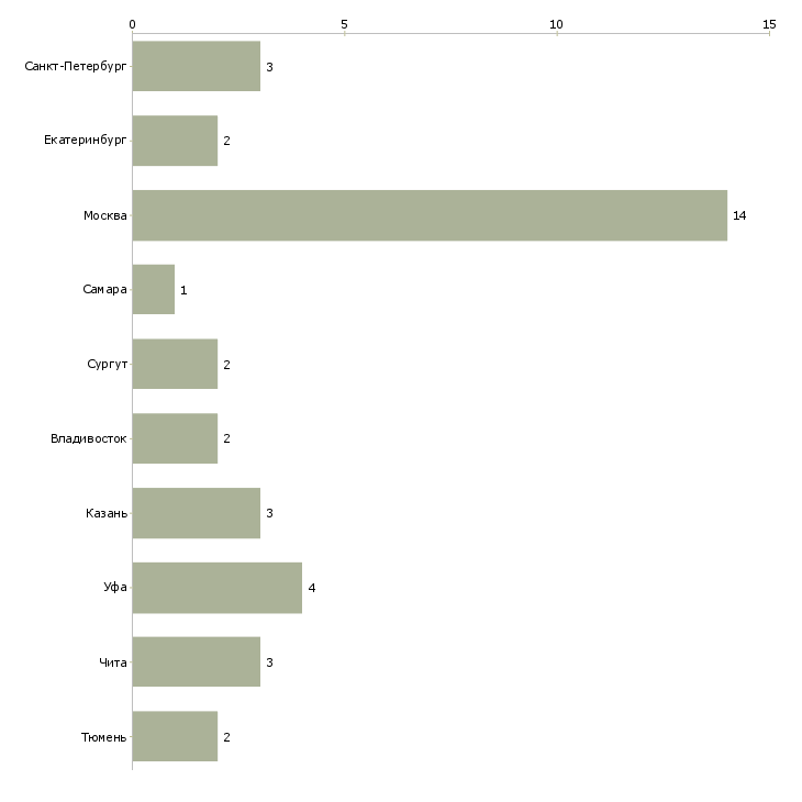 Найти работу старший персональный менеджер-Число вакансий «старший персональный менеджер» на сайте в городах Росcии