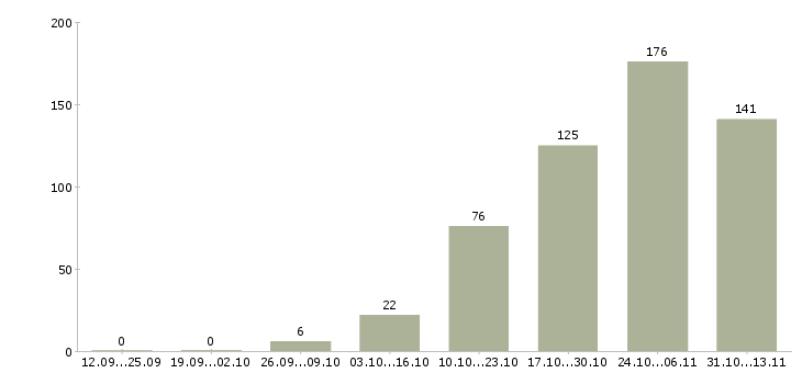 Работа «техник по подготовке новых автомобилей»-Число вакансий «техник по подготовке новых автомобилей» на сайте за 2 месяца