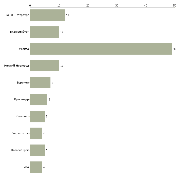 Найти работу торговый представитель b2b-Число вакансий «торговый представитель b2b» на сайте в городах Росcии