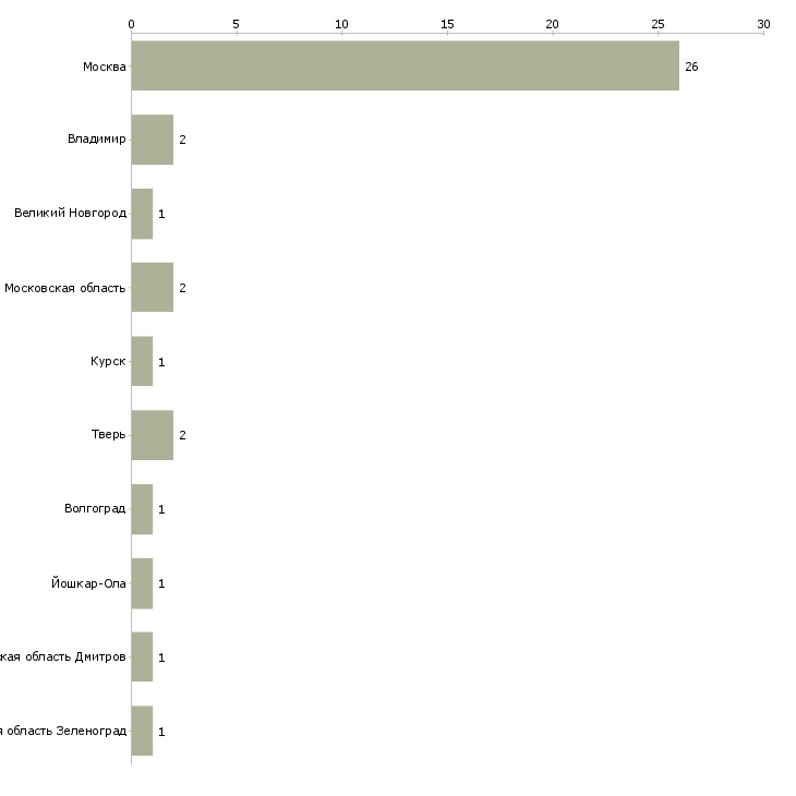 Найти работу уборщица на хлебозавод-Число вакансий «уборщица на хлебозавод» на сайте в городах Росcии