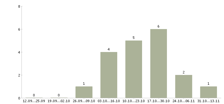 Работа «уборщица на хлебозавод»-Число вакансий «уборщица на хлебозавод» на сайте за 2 месяца