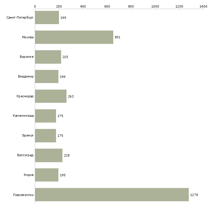 Найти работу удаленно зарабатывать в интернете-Число вакансий «удаленно зарабатывать в интернете» на сайте в городах Росcии