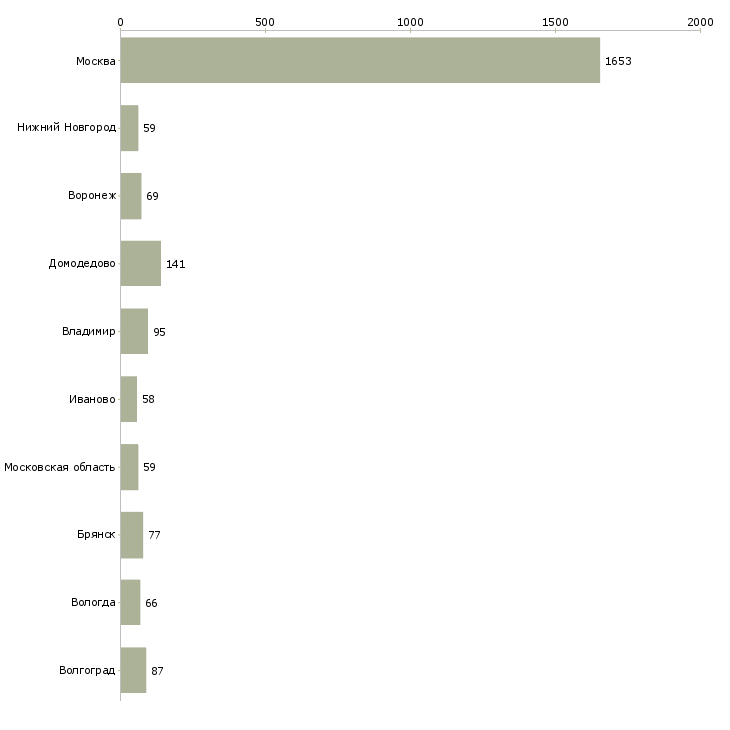 Найти работу упаковщик на вахту с проживанием-Число вакансий «упаковщик на вахту с проживанием» на сайте в городах Росcии