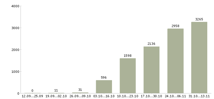 Работа «упаковщик на вахту с проживанием»-Число вакансий «упаковщик на вахту с проживанием» на сайте за 2 месяца