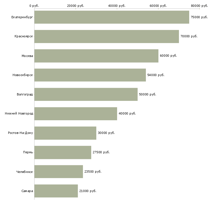 Поиск работы главный специалист отдела продаж-Медиана зарплаты для вакансии «главный специалист отдела продаж» в других городах