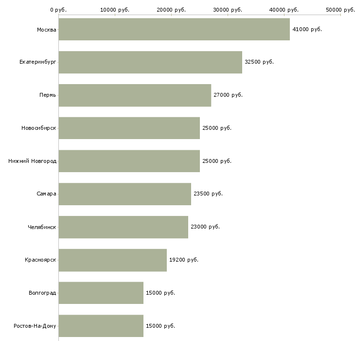 Поиск работы консультант по кредитованию-Медиана зарплаты для вакансии «консультант по кредитованию» в других городах
