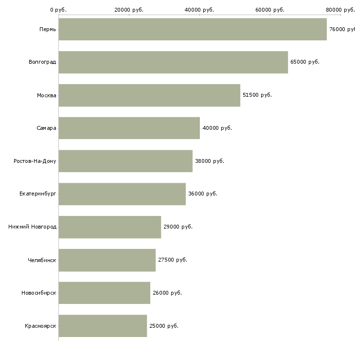 Поиск работы менеджер в информационный отдел-Медиана зарплаты для вакансии «менеджер в информационный отдел» в других городах