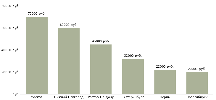 Поиск работы помощник в приемную руководителя-Медиана зарплаты для вакансии «помощник в приемную руководителя» в других городах