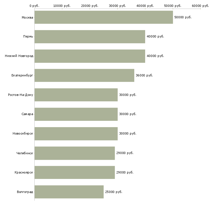 Поиск работы сотрудник с опытом руководителя-Медиана зарплаты для вакансии «сотрудник с опытом руководителя» в других городах