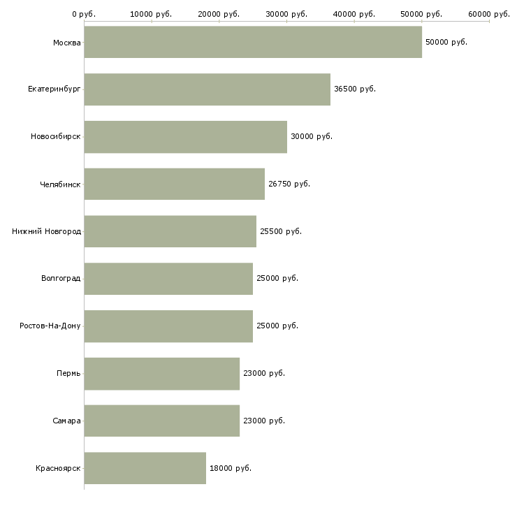 Поиск работы экономист по расчету заработной платы-Медиана зарплаты для вакансии «экономист по расчету заработной платы» в других городах
