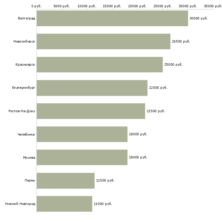 Поиск работы подработка студентам в офисе-Медиана зарплаты для вакансии «подработка студентам в офисе» в других городах