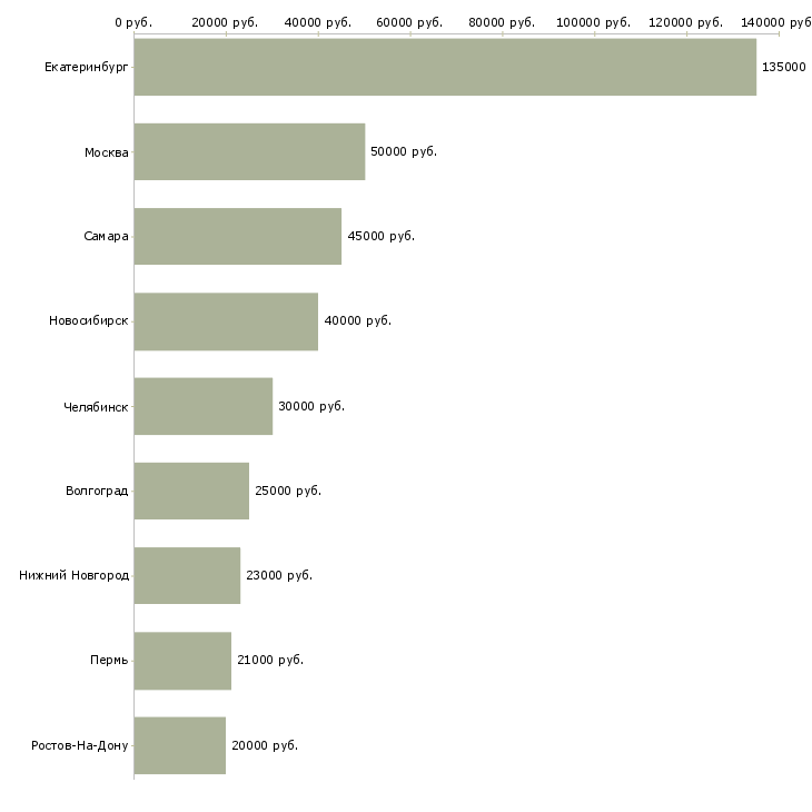 Поиск работы сотрудничество для бухгалтера-Медиана зарплаты для вакансии «сотрудничество для бухгалтера» в других городах